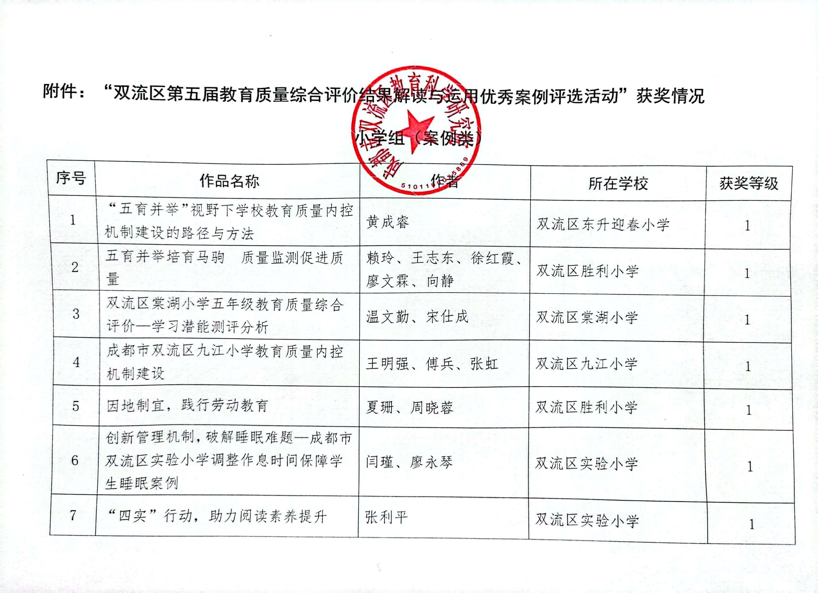 “双流区第五届教育质量综合评价结果解读与运用优秀案例评选活动”获奖情况公示2.jpg