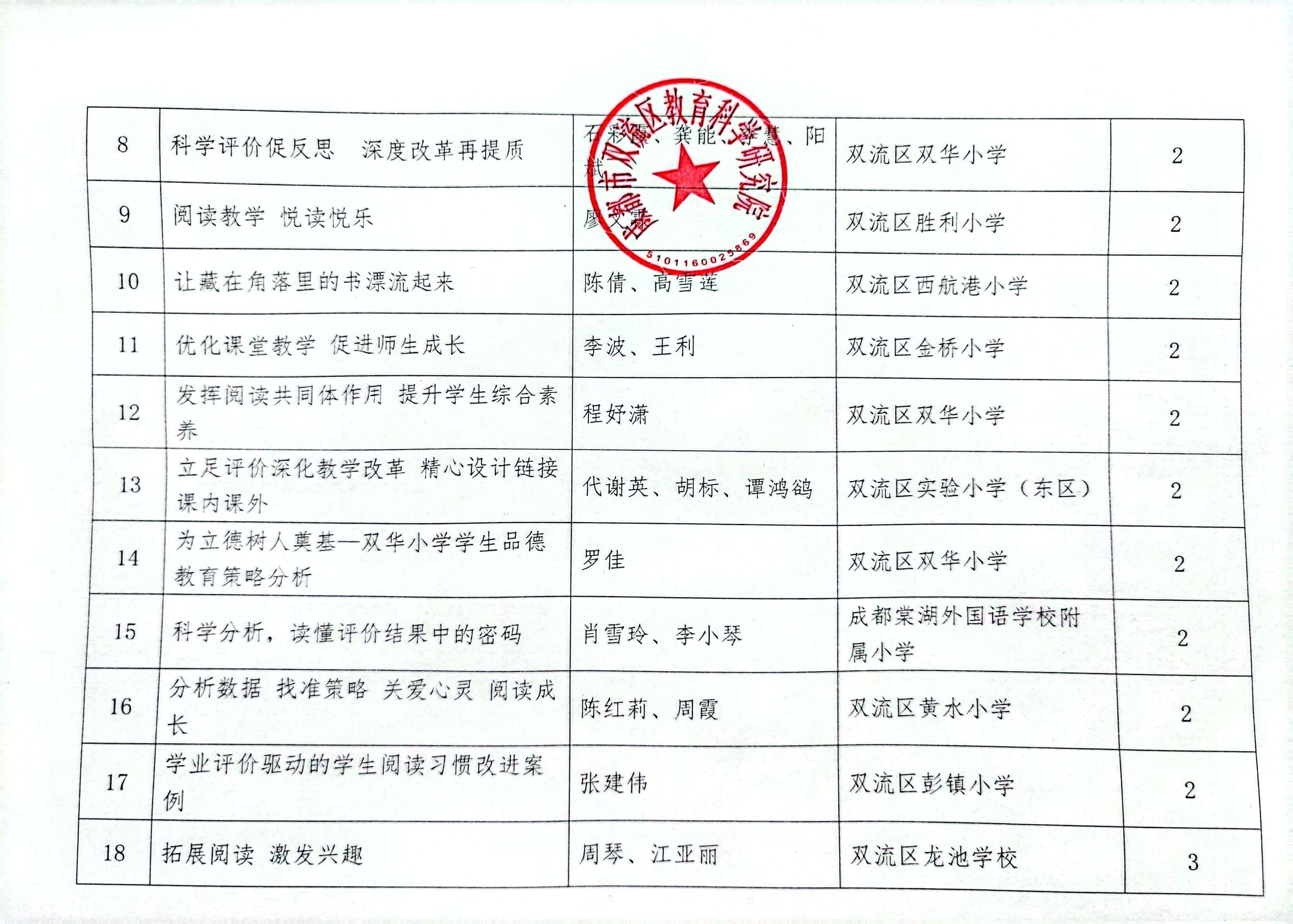 “双流区第五届教育质量综合评价结果解读与运用优秀案例评选活动”获奖情况公示3.jpg