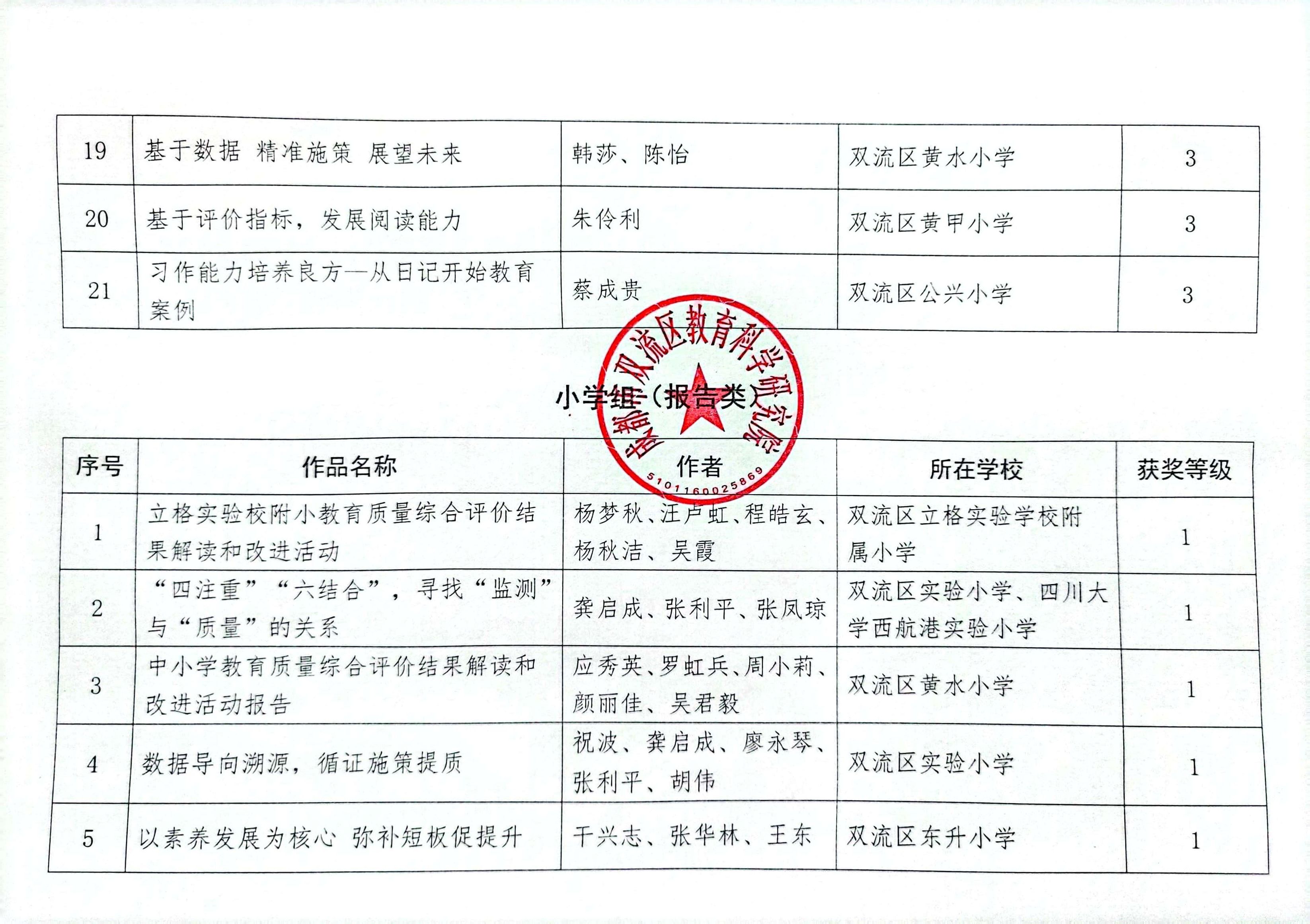 “双流区第五届教育质量综合评价结果解读与运用优秀案例评选活动”获奖情况公示4.jpg